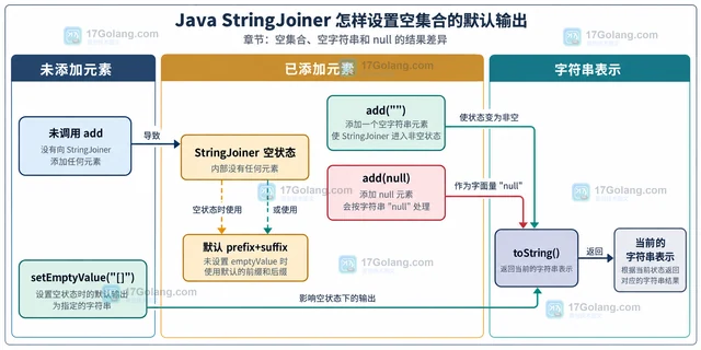 Java StringJoiner 怎样设置空集合的默认输出