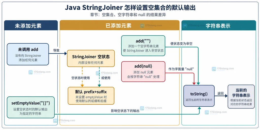 StringJoiner 构造参数、空状态配置和 toString 关系的静态说明图