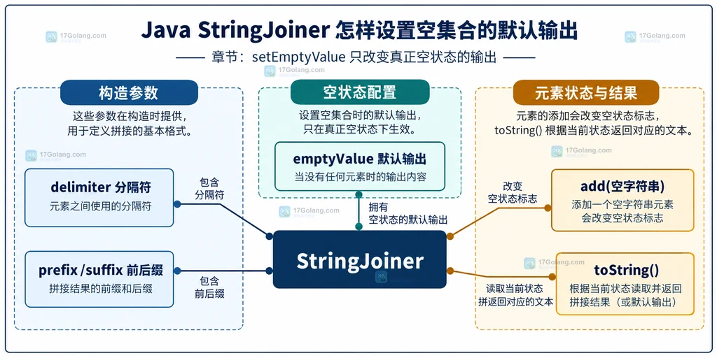 StringJoiner 未调用 add、空字符串、null 与 toString 结果差异的静态说明图
