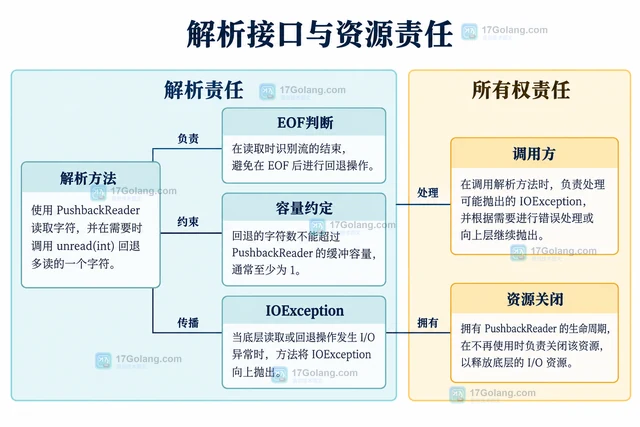 Java PushbackReader 怎样回退多读的一个字符