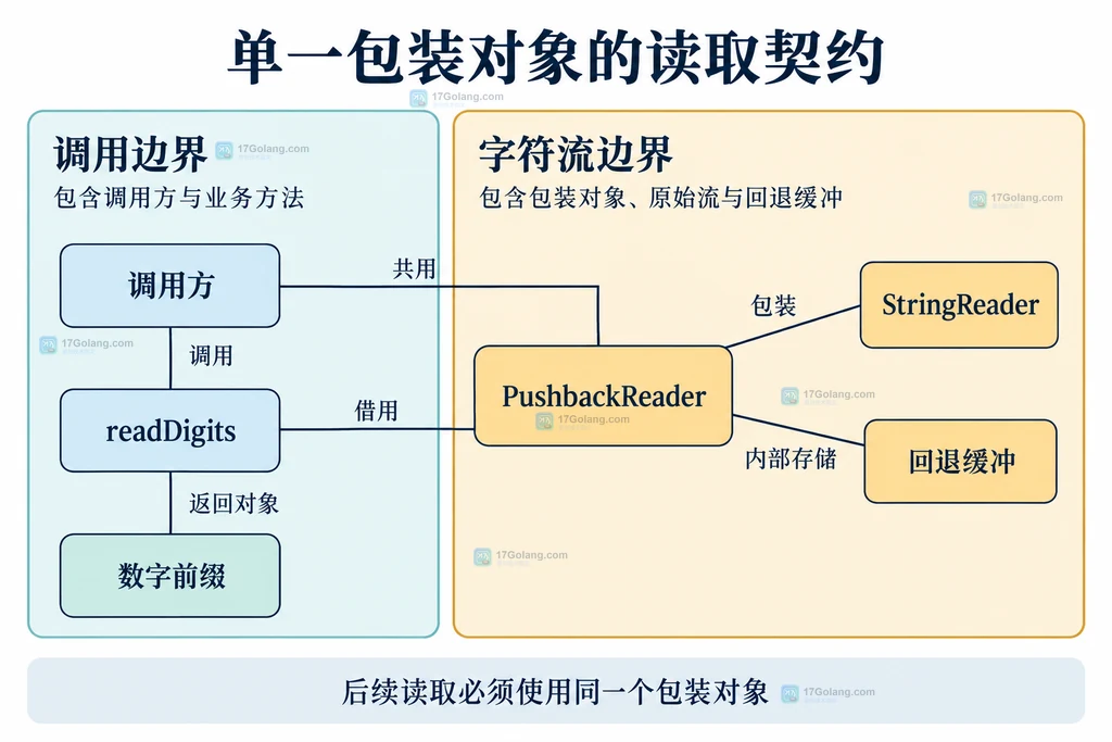 数字读取方法、PushbackReader、底层Reader与回退缓冲的依赖关系