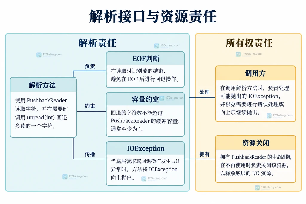 EOF判断、容量约定、异常终止与调用方资源关闭的关系