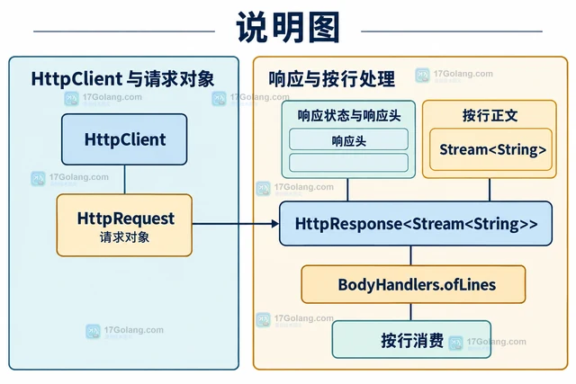 Java HttpClient BodyHandlers.ofLines 怎样流式读取响应