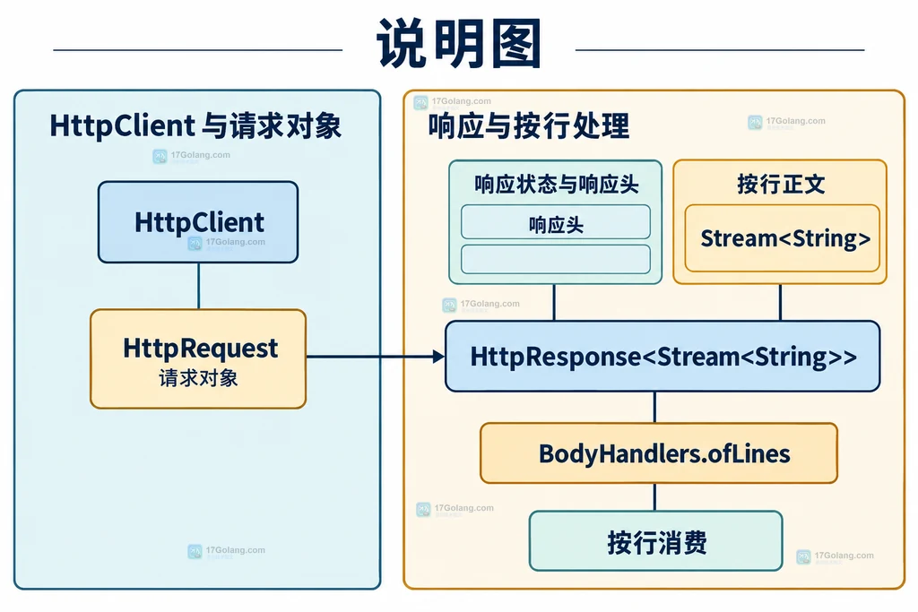 按行流的完整消费、提前结束、Stream close 与连接资源责任的静态结构图