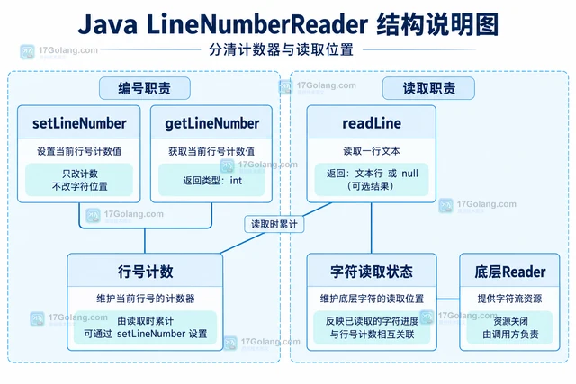 Java LineNumberReader 设置行号后为什么不会跳行