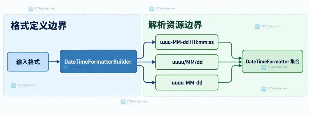 DateTimeFormatterBuilder 多格式构造关系说明图