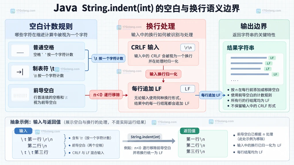 Java String.indent 对普通空格制表符与 CRLF 换行处理边界的静态说明图