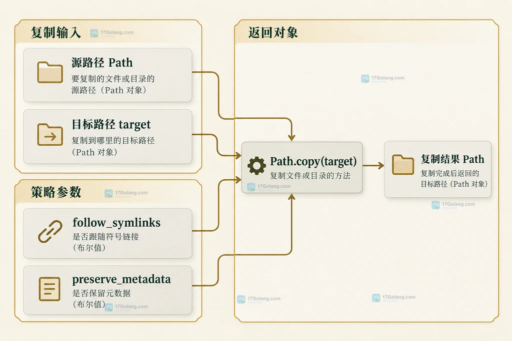 Path.copy 的源路径、目标路径和两个关键参数关系说明图