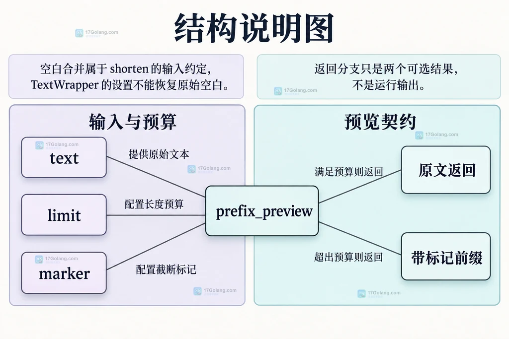 保真前缀预览参数与返回内容的静态契约