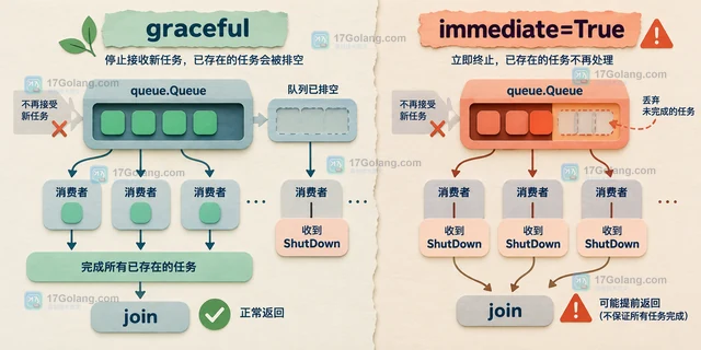 Python queue.Queue.shutdown 怎样让生产者消费者有序结束