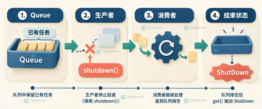 Python Queue shutdown 默认模式下生产者停止投递、消费者排空任务并收到 ShutDown 的静态流程说明图