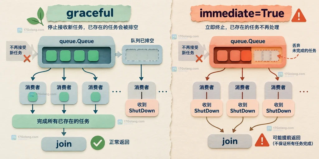 Python Queue shutdown graceful 与 immediate True 对任务排空和 join 语义影响的静态对照图