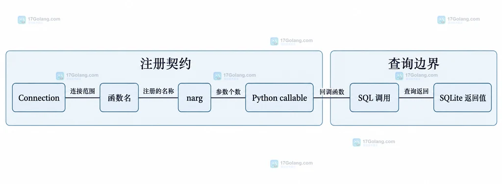 sqlite3.Connection.create_function 将 Python callable、函数名和参数个数绑定到 SQLite SQL 调用的静态结构说明图