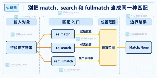 Python re.fullmatch 怎样避免部分匹配