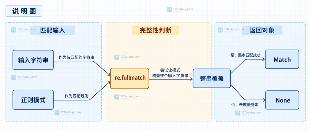 re.match、re.search 和 re.fullmatch 对待检查字符串检查范围不同的静态关系说明图