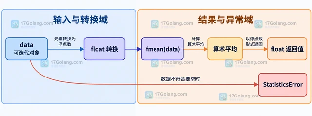 Python statistics.fmean 怎样处理浮点平均值