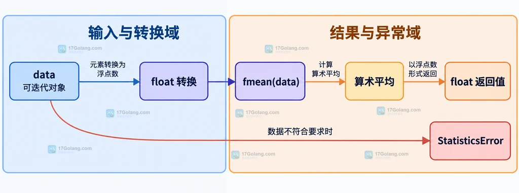 Python fmean 输入转换、算术平均、浮点返回值与空数据异常的静态关系