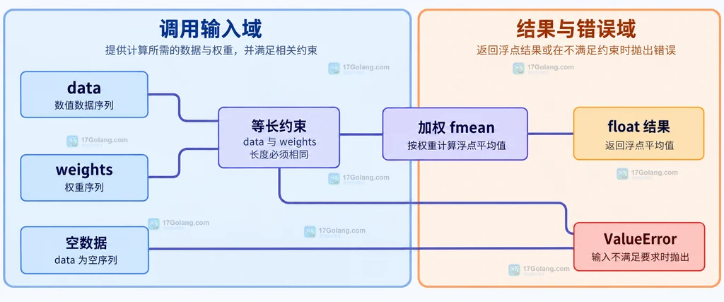 Python fmean data 与 weights 等长约束、加权结果和异常边界