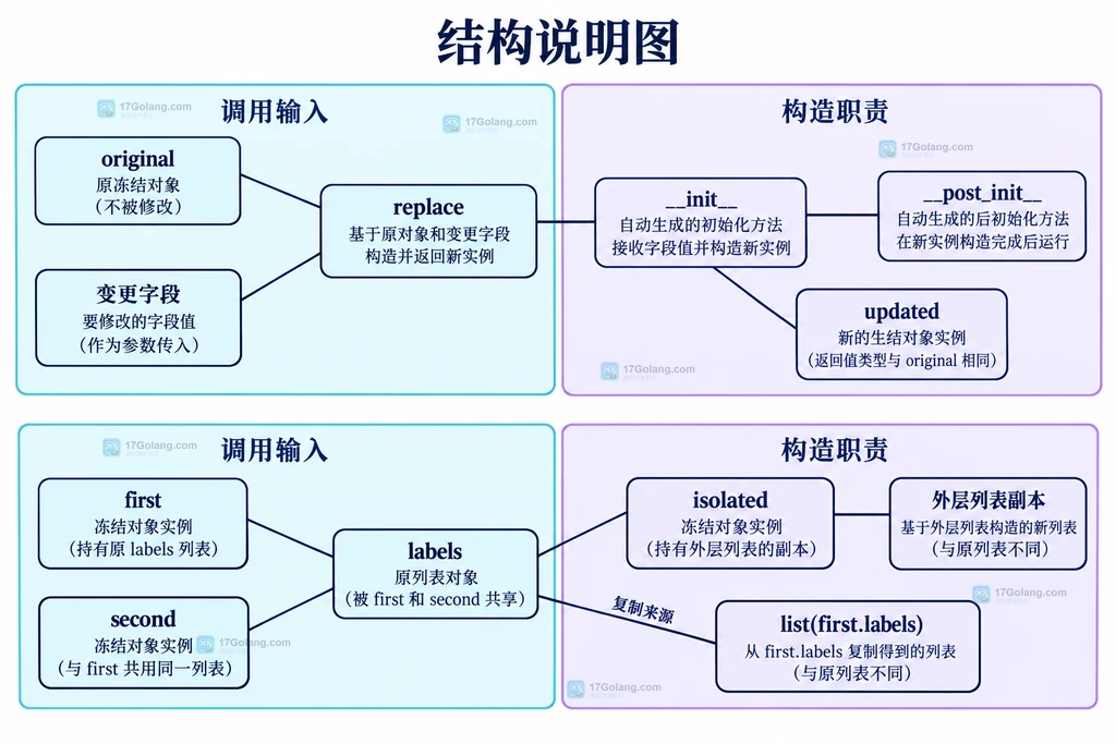 原配置与变更字段参与新配置构造的静态关系