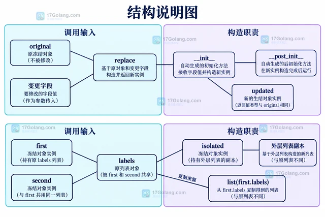 Python dataclasses.replace 怎样复制并修改冻结对象