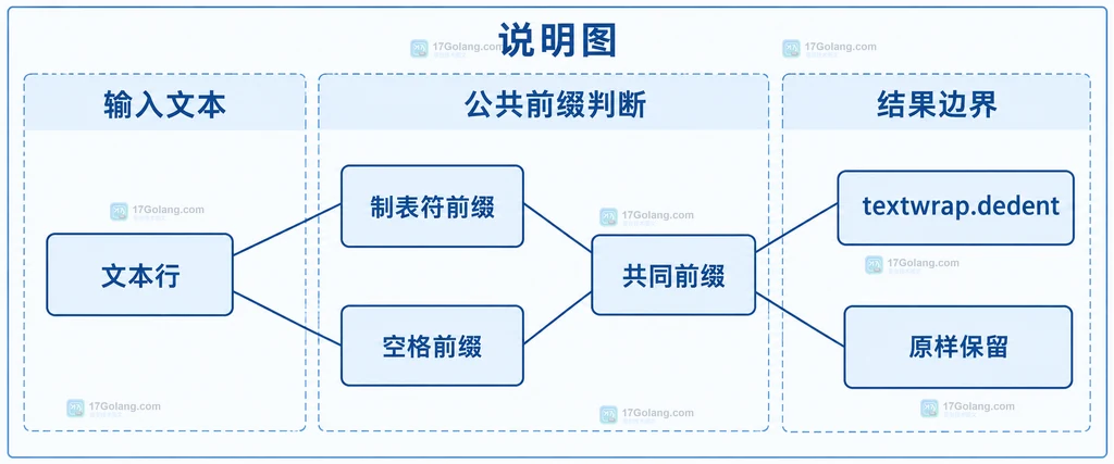 expandtabs 统一制表符后交给 textwrap.dedent 清理公共缩进的静态关系