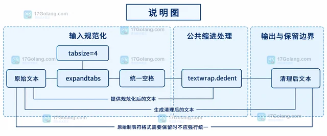Python textwrap.dedent 为什么去不掉混合缩进