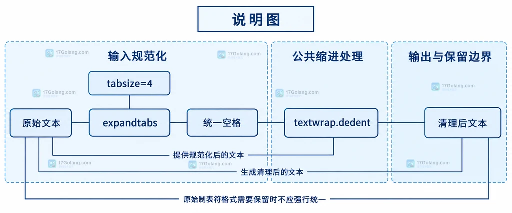 textwrap.dedent 判断文本行共同前导空白时制表符与空格的静态关系