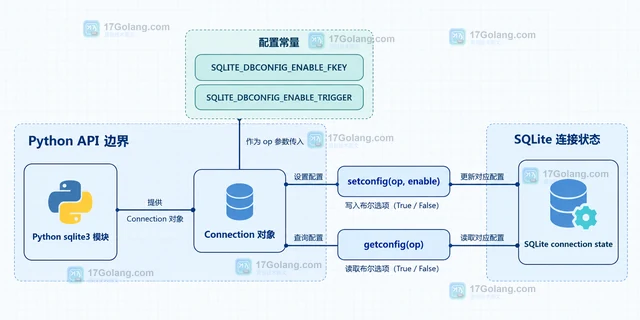 Python sqlite3.Connection.setconfig 怎样切换 SQLite 连接配置