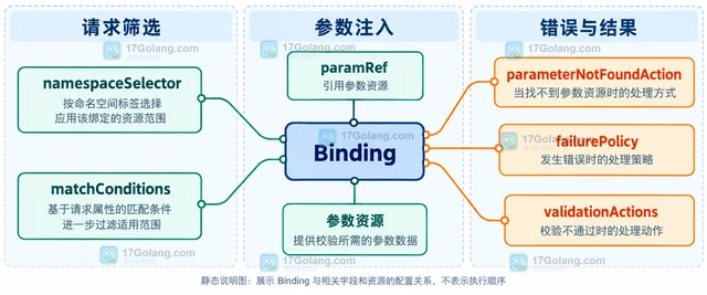 Kubernetes ValidatingAdmissionPolicy 怎样减少准入 Webhook 依赖