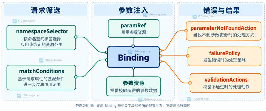 Binding、命名空间筛选、matchConditions、参数资源与故障动作的静态关系说明图