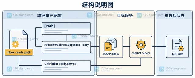 Linux systemd.path PathExistsGlob 匹配文件集合的配置方法