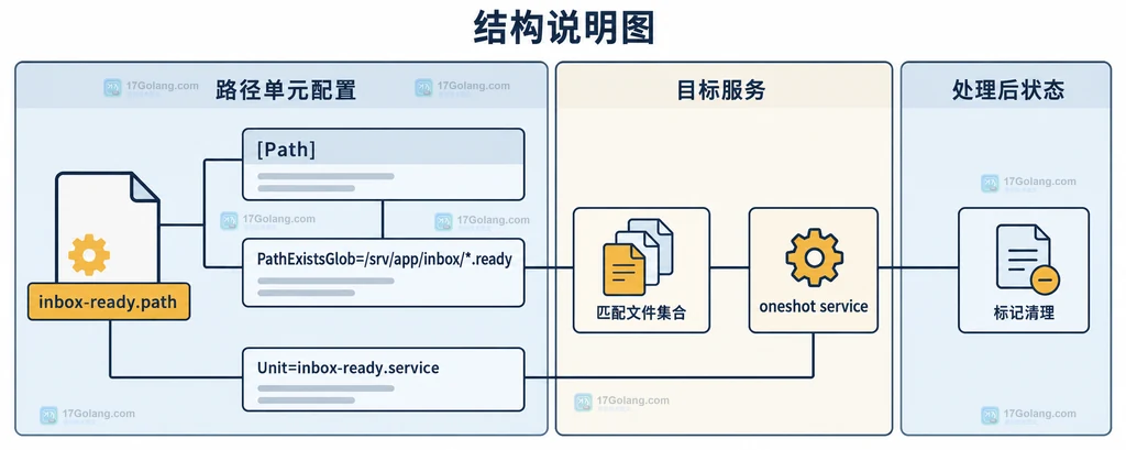 Linux systemd.path PathExistsGlob 与绝对 glob、匹配文件集合及其他路径条件的静态关系说明图