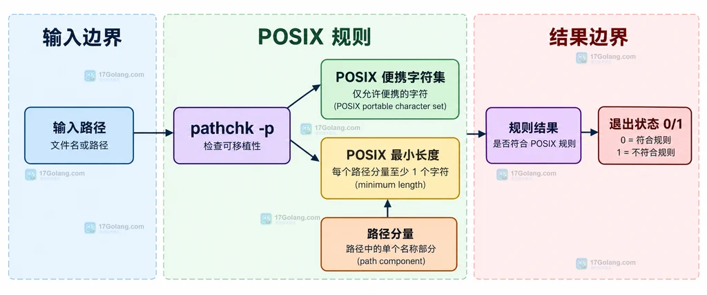pathchk -P 与 --portability 的名称边界说明图:路径分量、连字符起始规则和组合检查关系