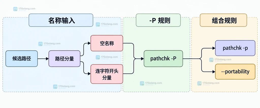 pathchk -p 的 POSIX 可移植性检查结构说明图:输入路径、字符集合、长度限制和退出状态之间的静态关系