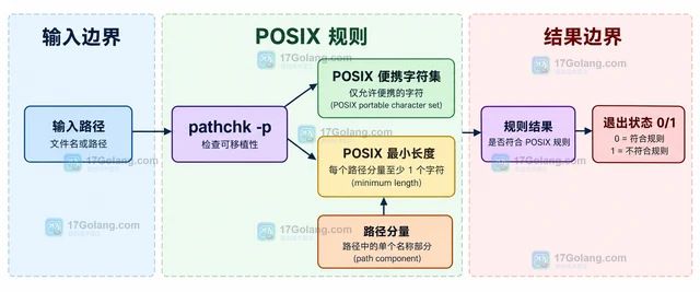 Linux pathchk 怎样检查文件名的可移植性