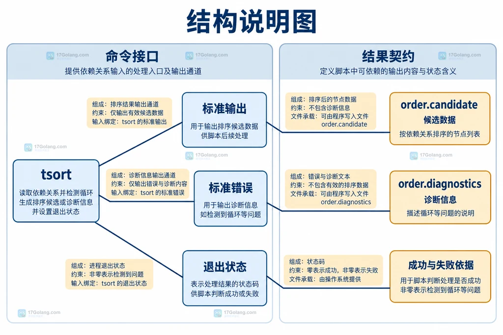 排序结果文件、诊断文件和退出状态的静态关系