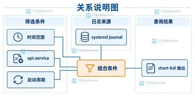 Linux journalctl --since --until 怎样按时间截取日志