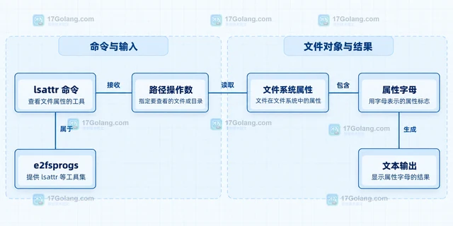 Linux lsattr 怎样查看文件的不可变属性