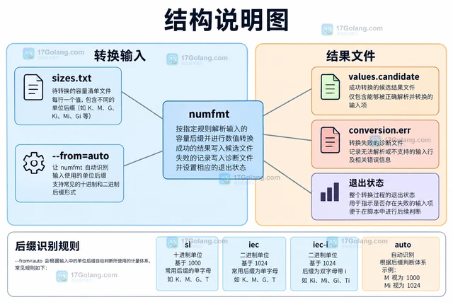 Linux numfmt 怎样区分十进制和二进制容量后缀