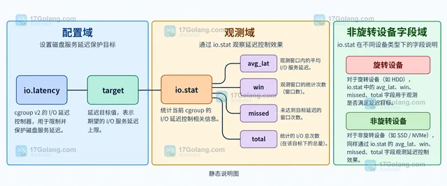 Linux cgroup v2 io.latency 保护磁盘服务延迟的配置方法