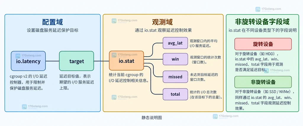 io.latency target 与 io.stat 的 avg_lat、win、missed、total 字段关系说明图
