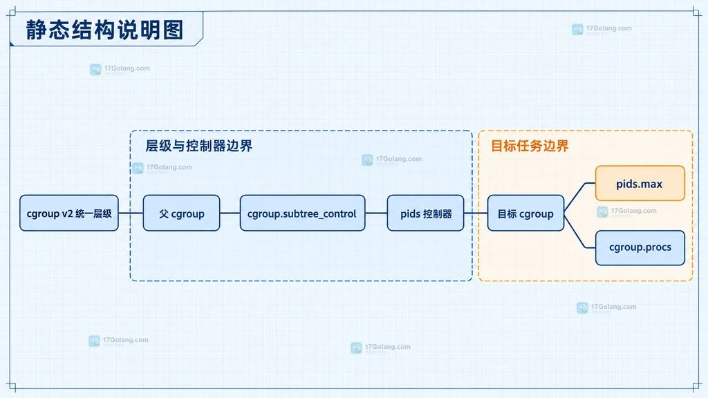 cgroup v2 统一层级、父 cgroup、pids 控制器、目标 cgroup 与 pids.max 的静态结构说明图