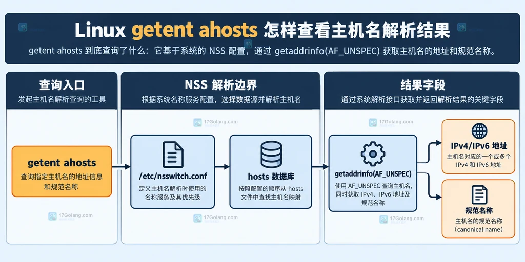 ahosts、ahostsv4、ahostsv6 与 AF_UNSPEC、AF_INET、AF_INET6 地址族选择的静态关系说明图