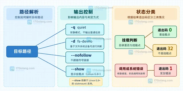 Linux mountpoint 怎样判断目录是否是挂载点
