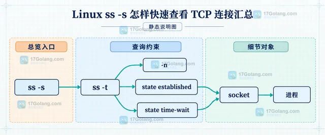 Linux ss -s 怎样快速查看 TCP 连接汇总