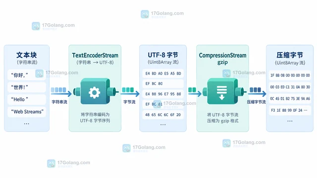 JavaScript CompressionStream 怎样把文本流压缩成 gzip