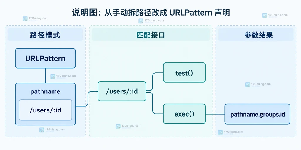 JavaScript URLPattern 将 pathname 模式、命名参数和匹配结果连接起来的静态结构说明图