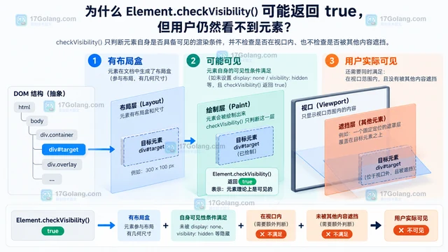 前端 checkVisibility 返回 true 为什么仍看不到元素