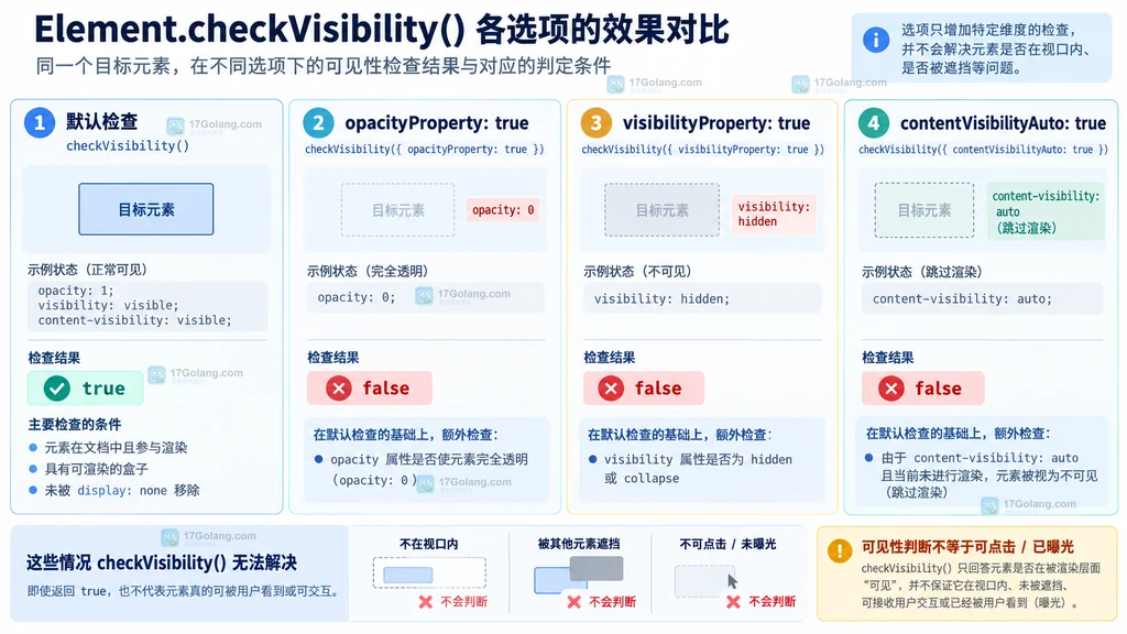 checkVisibility 潜在可见与用户实际可见的边界关系图