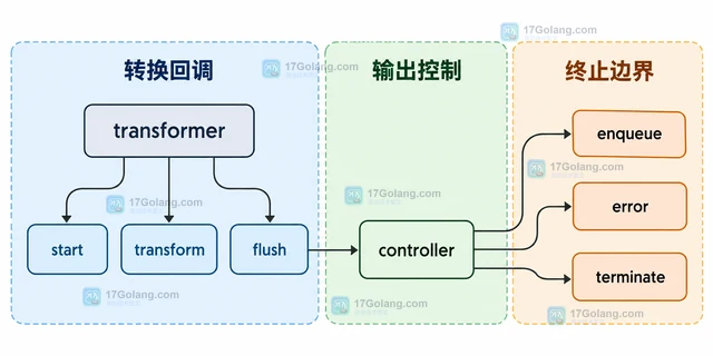 JavaScript TransformStream 怎样组织自定义转换管道